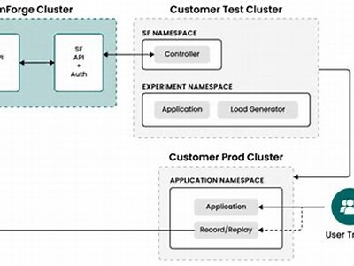 Exploring the Exciting Features of the Stormforged Demo for Enhanced Application Development